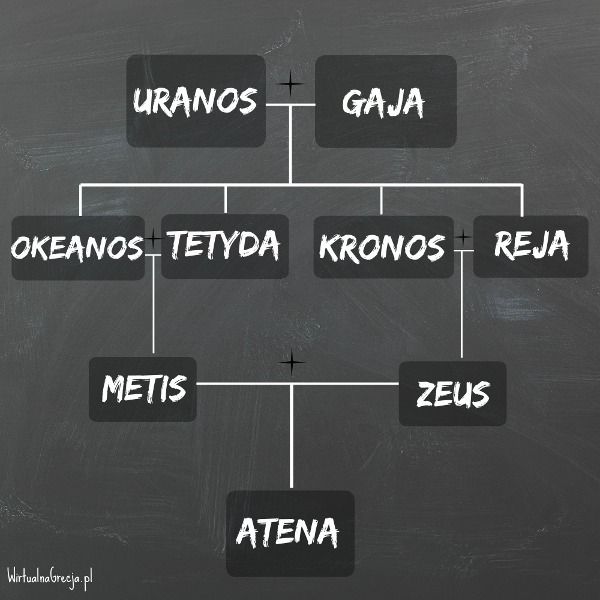 Grecja | Drzewo genealogiczne Ateny