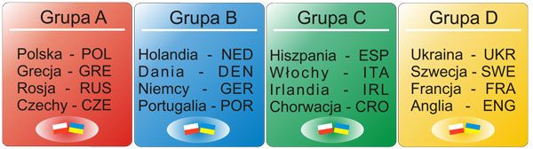 EURO 2012 | Wyniki losowania grup na Euro 2012